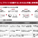 結果につながるサイト改善　必要な考え方や手順、参考事例を紹介