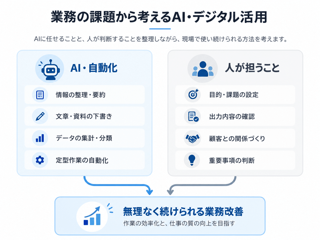 業務の課題から考えるAI・デジタル活用イメージ